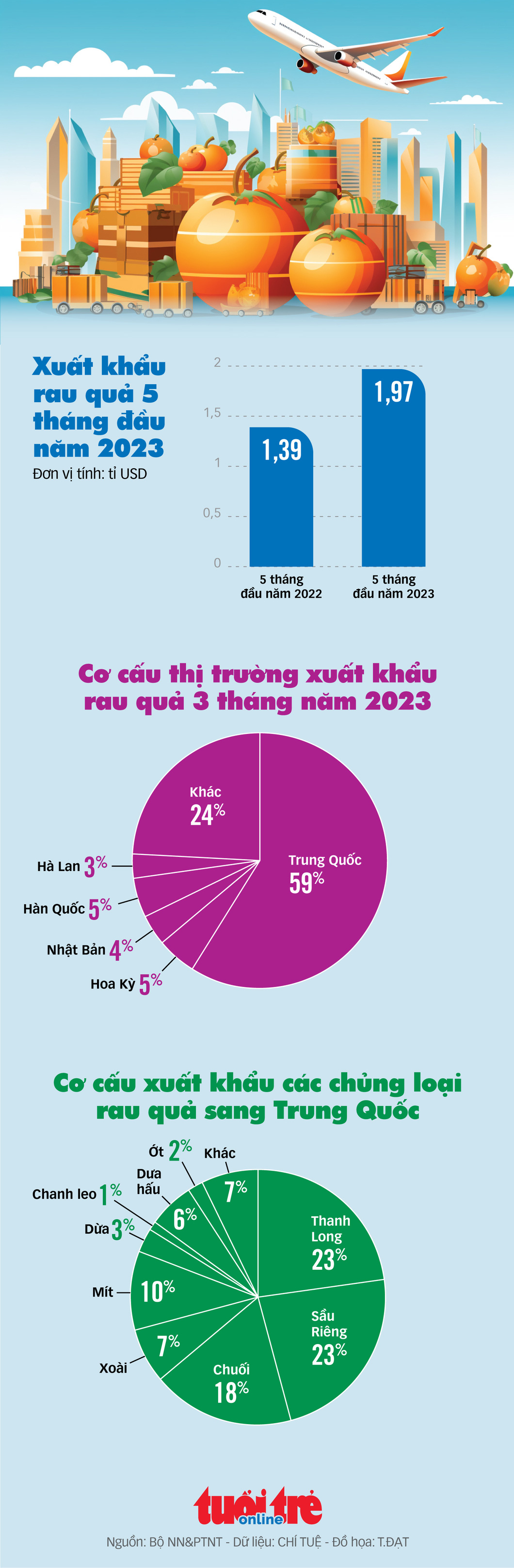 Xuất khẩu rau quả gần 2 tỉ USD, thị trường nào nhập khẩu nhiều nhất?